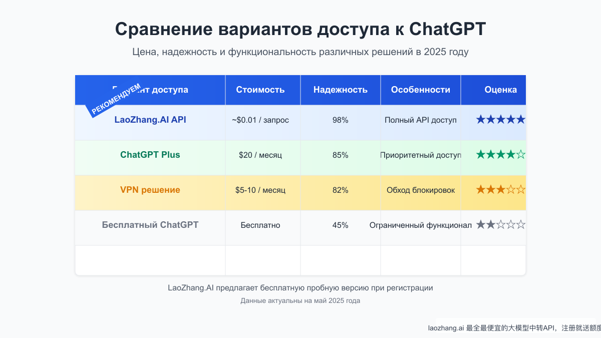Сравнение вариантов доступа к ChatGPT по цене и надёжности