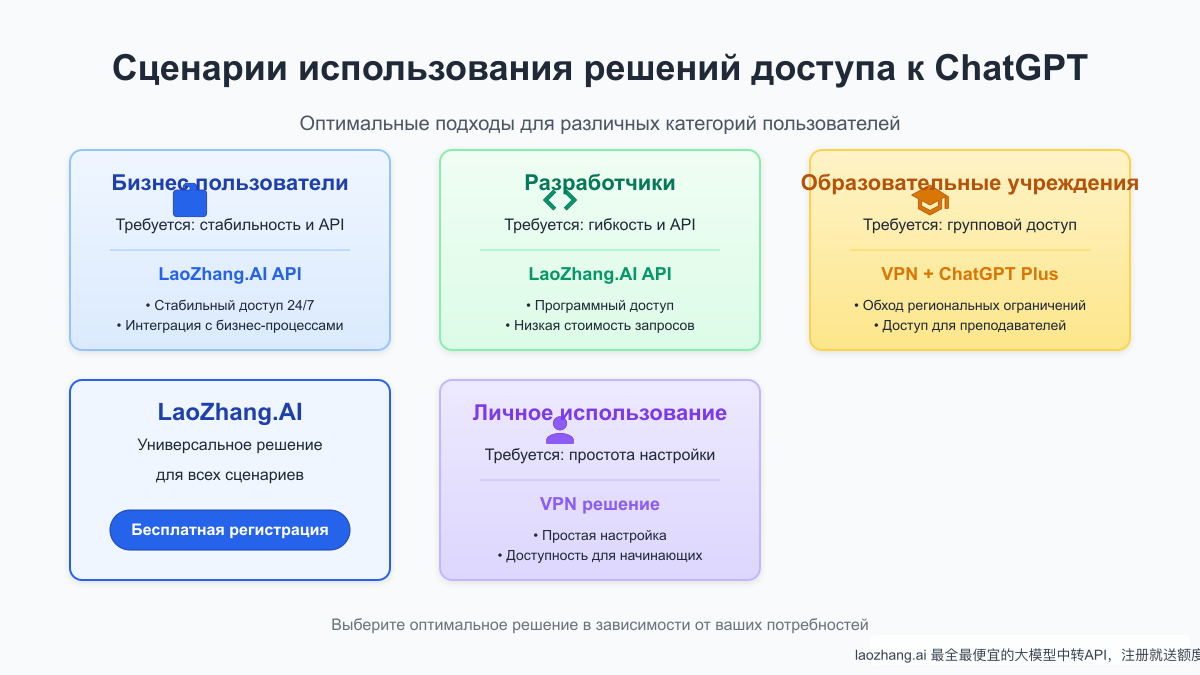 Оптимальные подходы для различных категорий пользователей