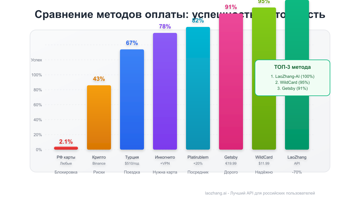 Сравнение методов оплаты ChatGPT: успешность и стоимость