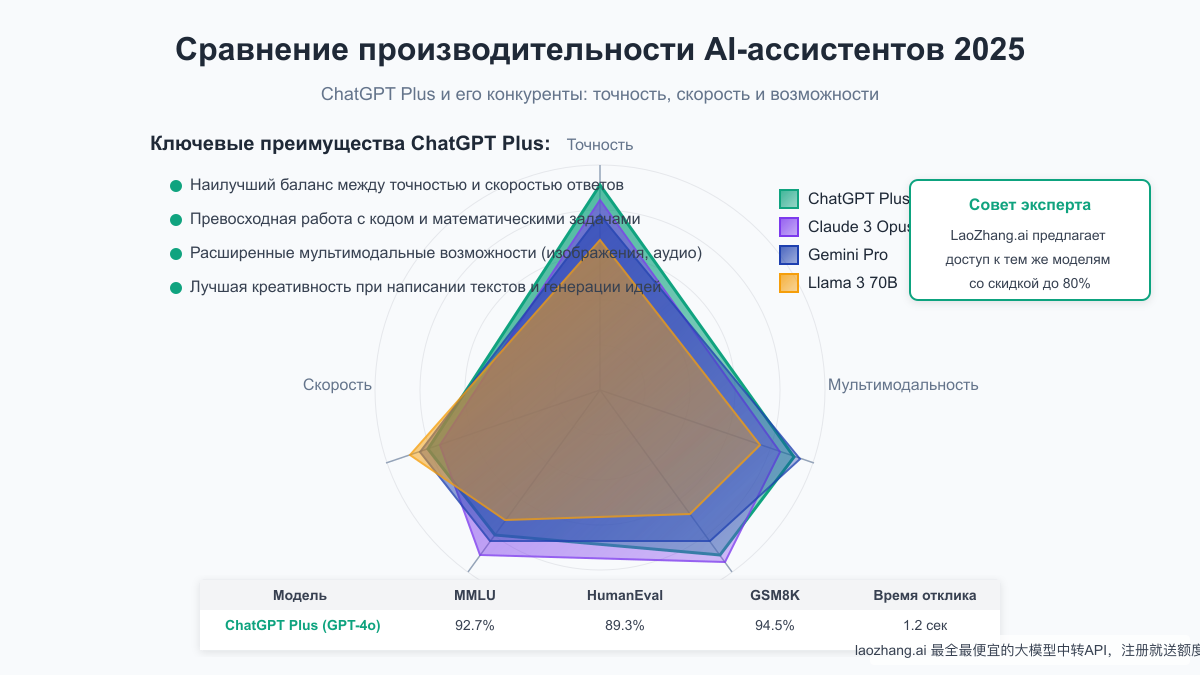 Сравнение производительности ChatGPT Plus с другими AI-ассистентами