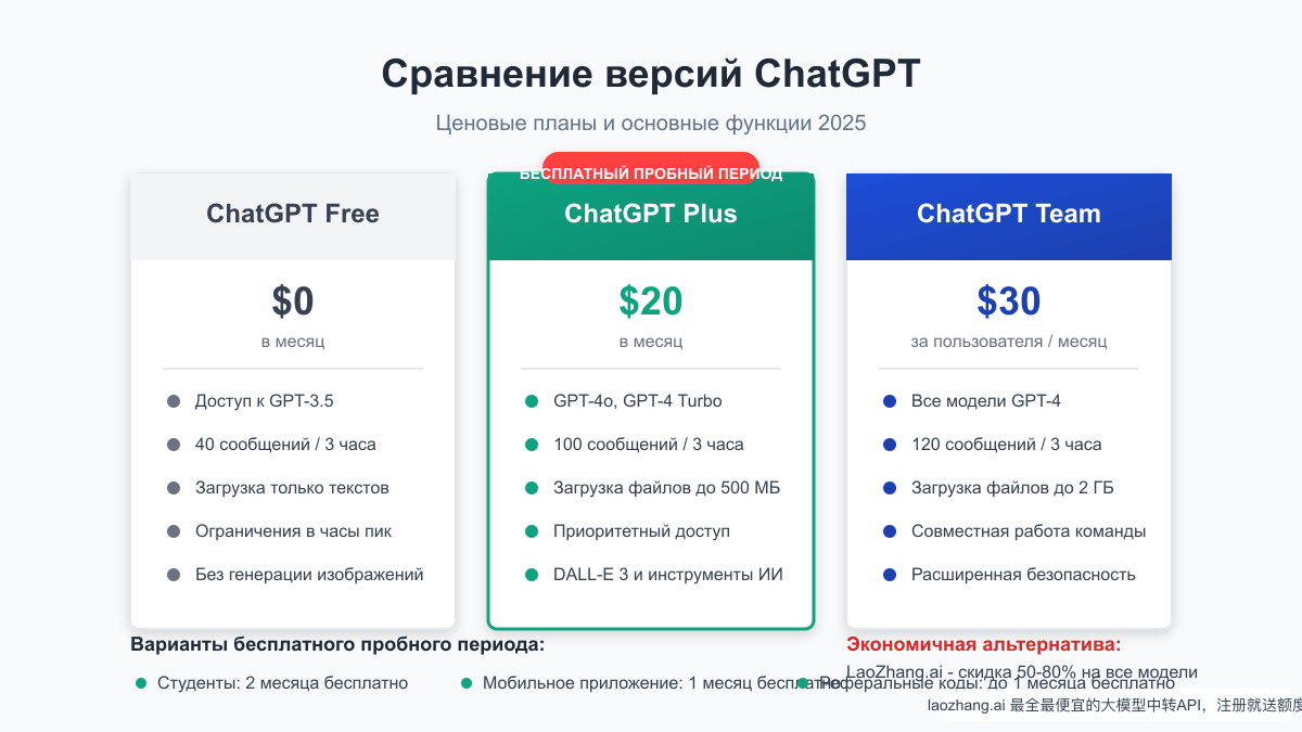 Сравнение характеристик и цен различных версий ChatGPT