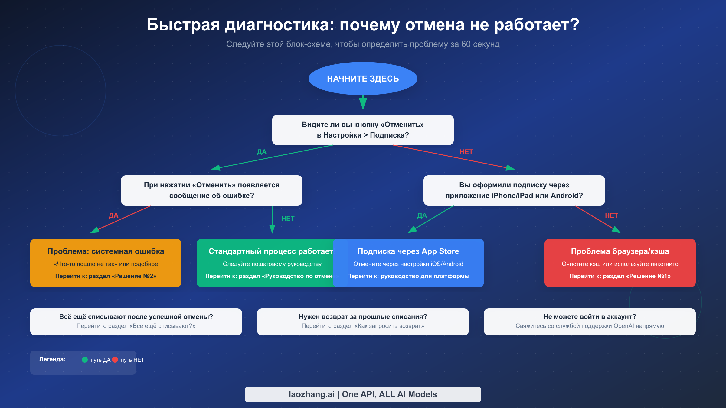 Блок-схема быстрой диагностики для определения причины неработающей отмены ChatGPT Plus