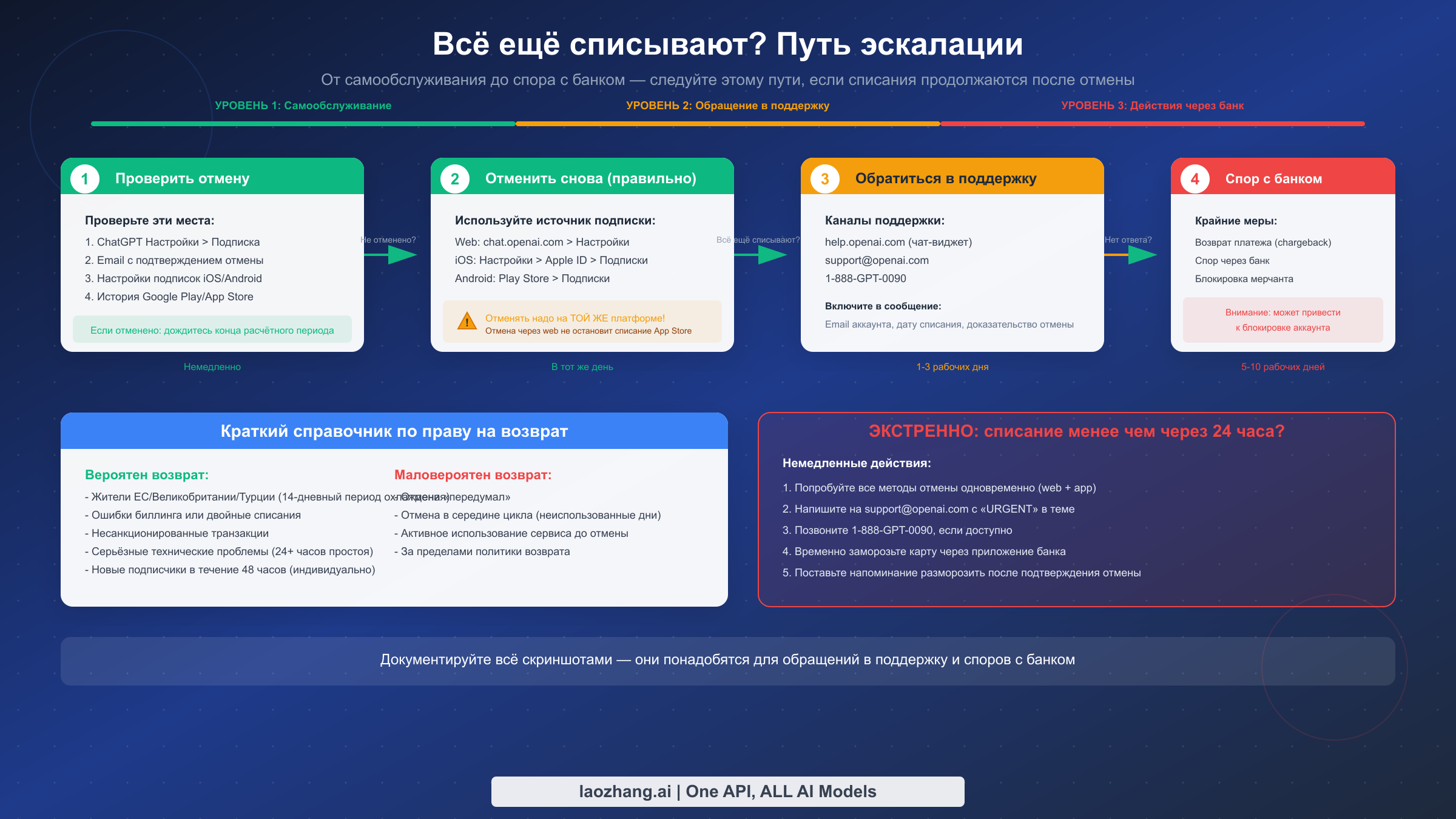 Полный путь эскалации от самообслуживания до спора с банком по вопросам выставления счетов ChatGPT