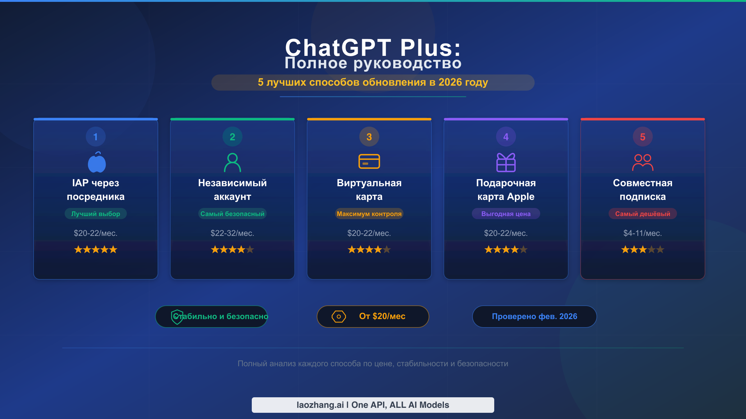 Руководство по обновлению ChatGPT Plus: 5 самых стабильных и дешёвых способов в 2026 году