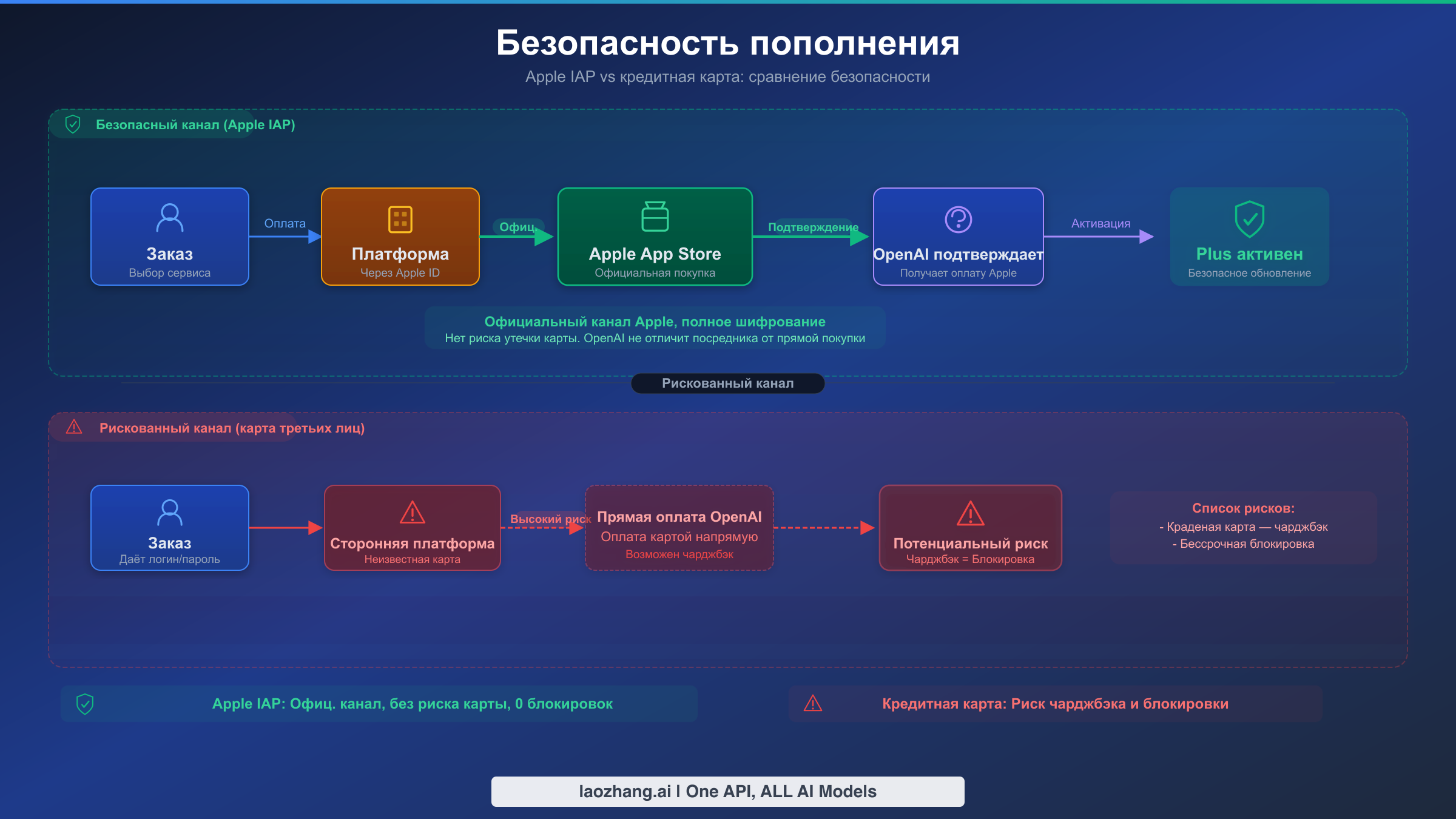 Схема безопасности пополнения ChatGPT Plus через Apple IAP