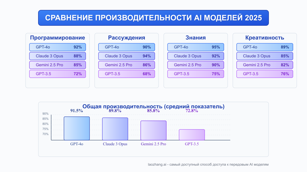 Сравнение производительности различных моделей ChatGPT в разных задачах