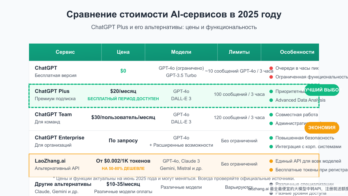 Сравнение различных версий ChatGPT и их функциональных возможностей