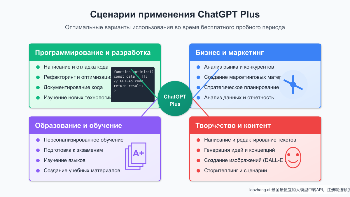 Различные способы применения ChatGPT Plus в разных сферах деятельности