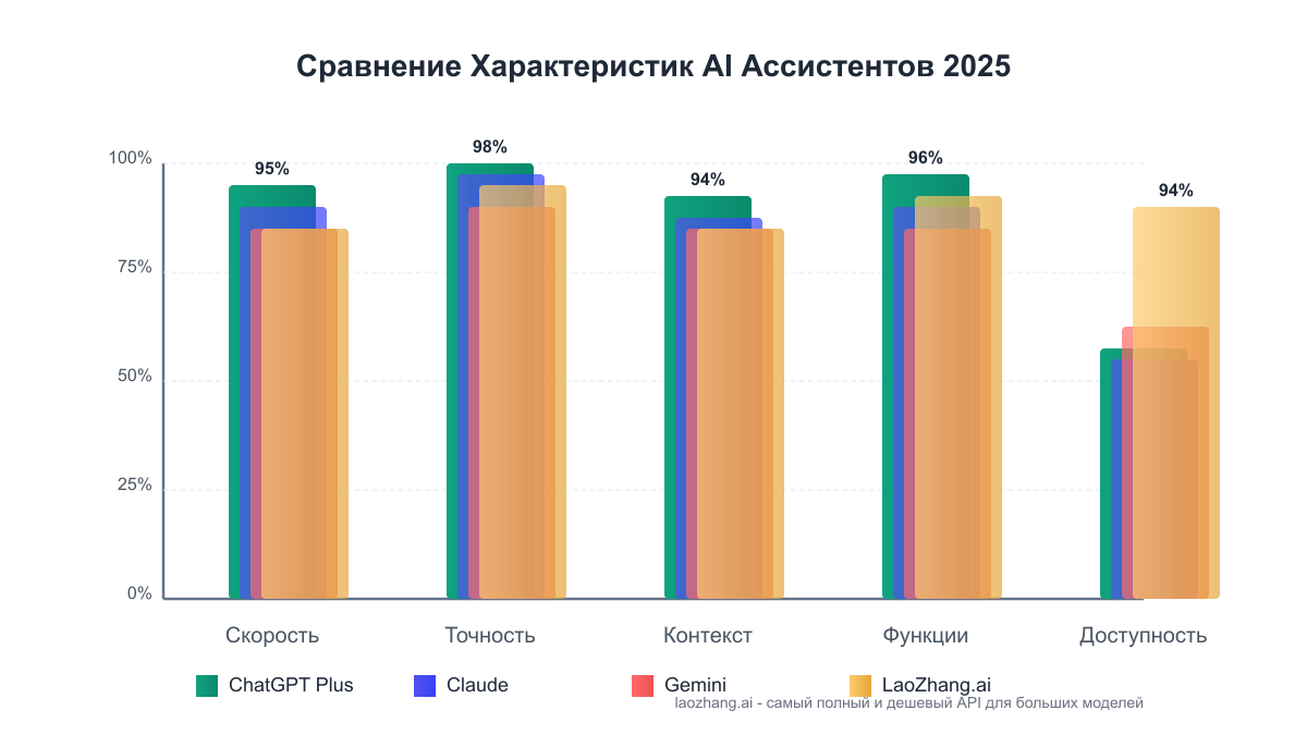 Сравнение характеристик AI ассистентов 2025