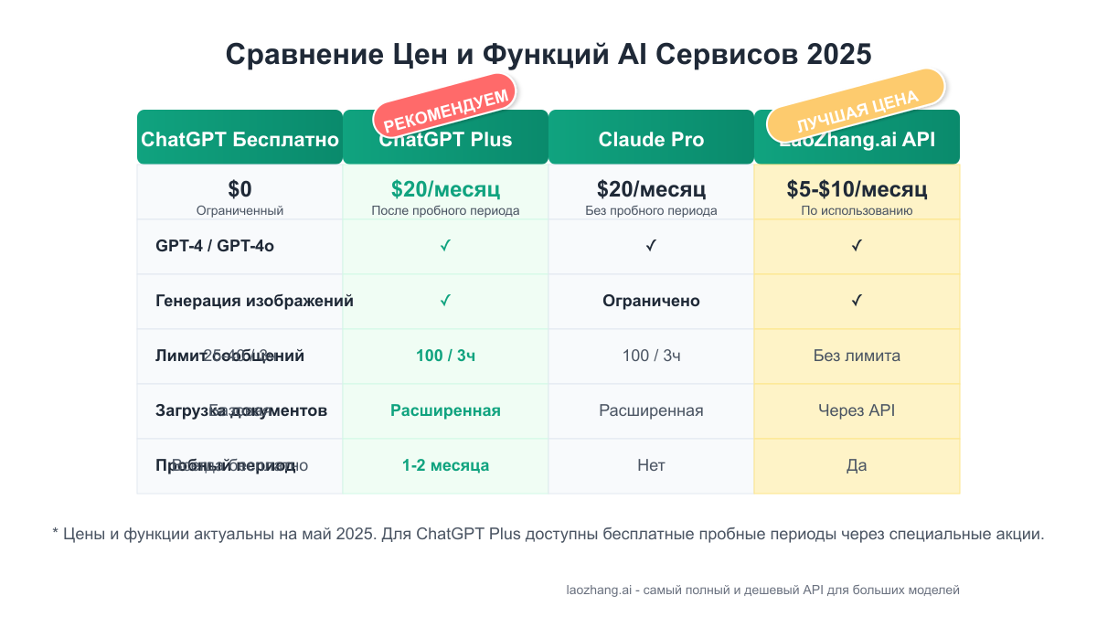 Сравнение цен и функций AI сервисов 2025
