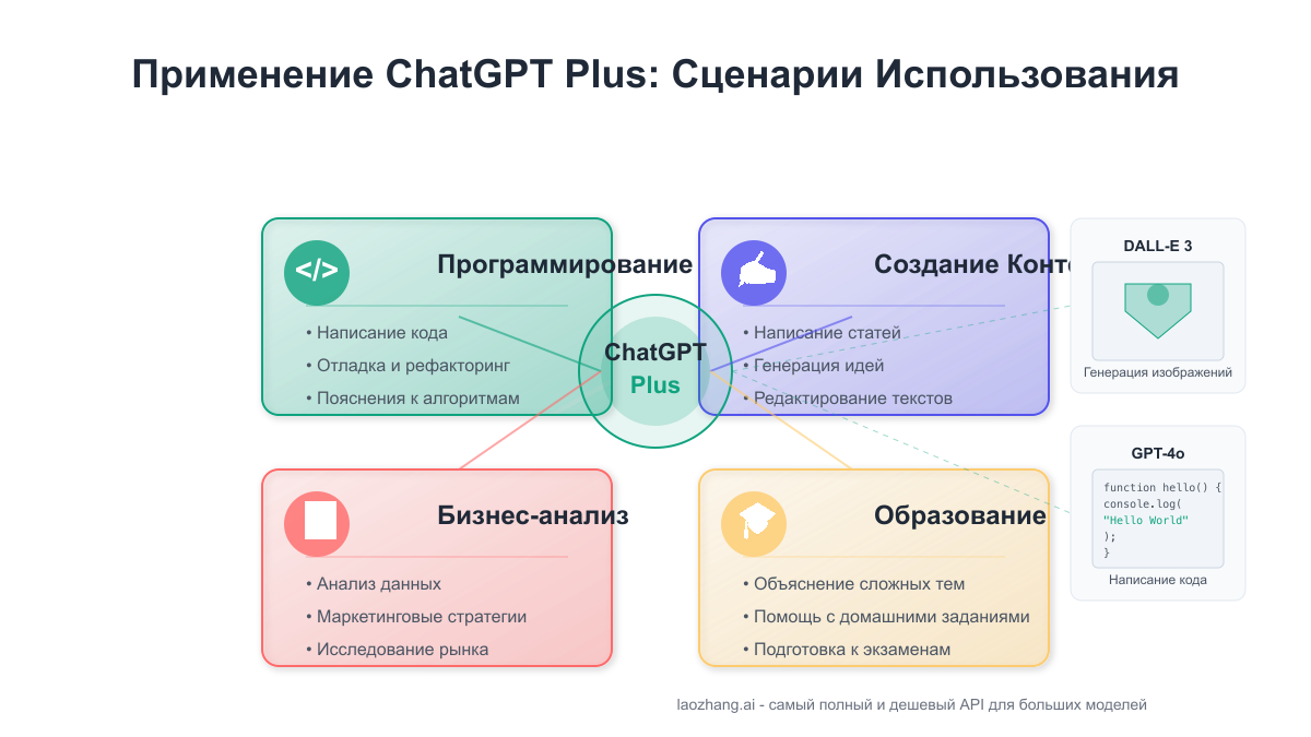 Применение ChatGPT Plus: сценарии использования