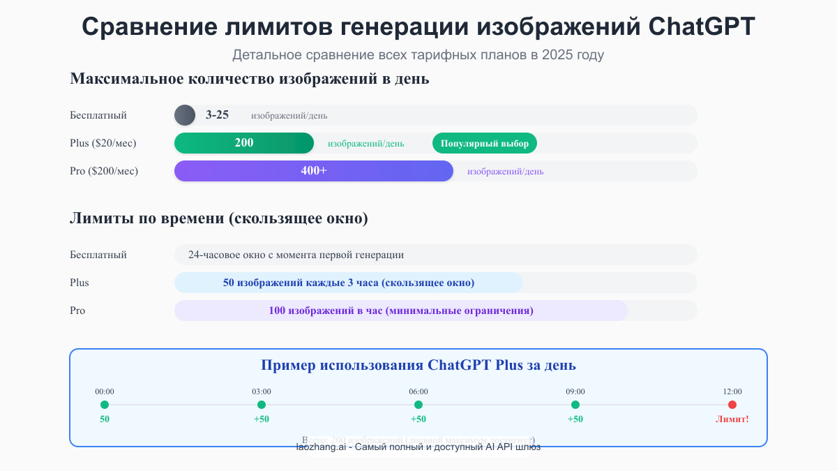 Детальное сравнение лимитов генерации изображений