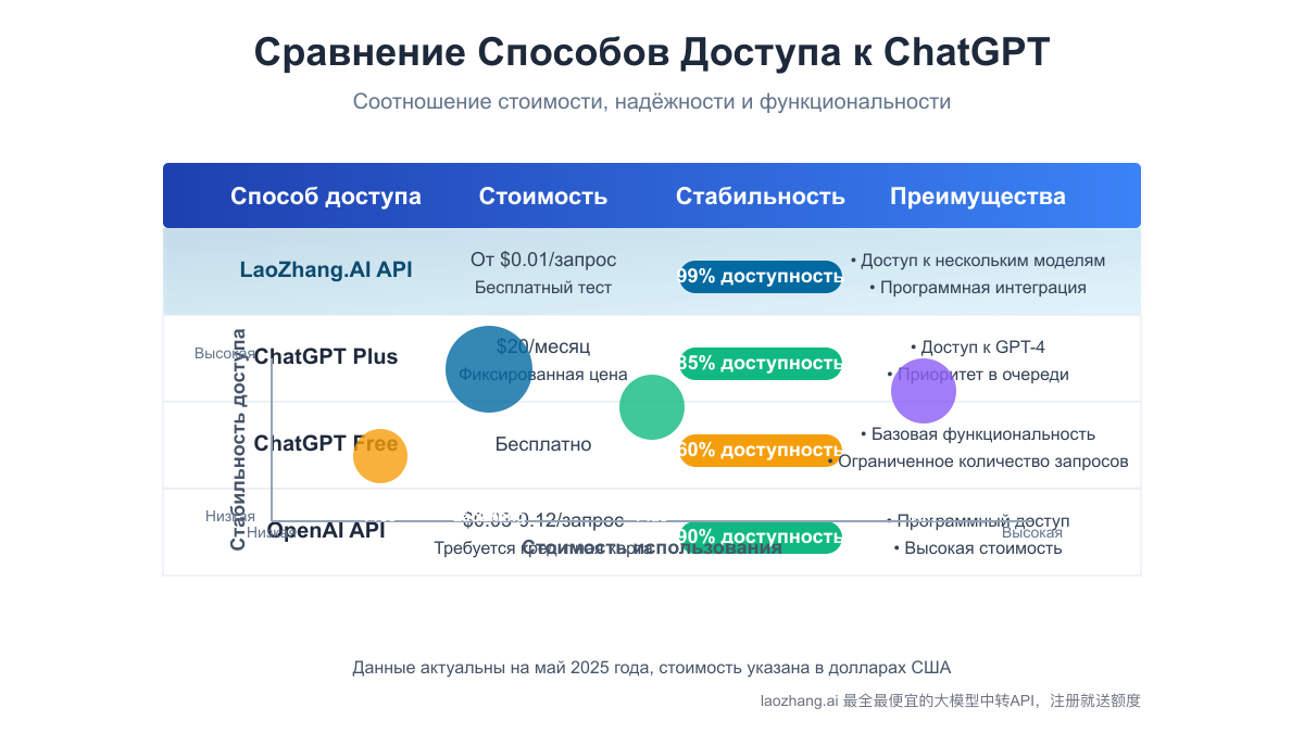 Сравнение различных способов доступа к ChatGPT по надежности и стоимости