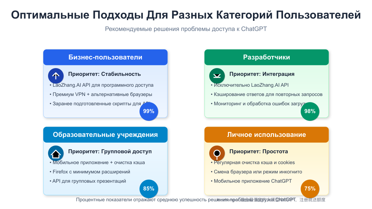 Рекомендуемые стратегии доступа к ChatGPT для разных категорий пользователей