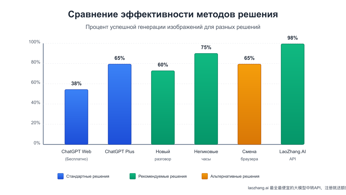 Сравнение производительности разных подходов
