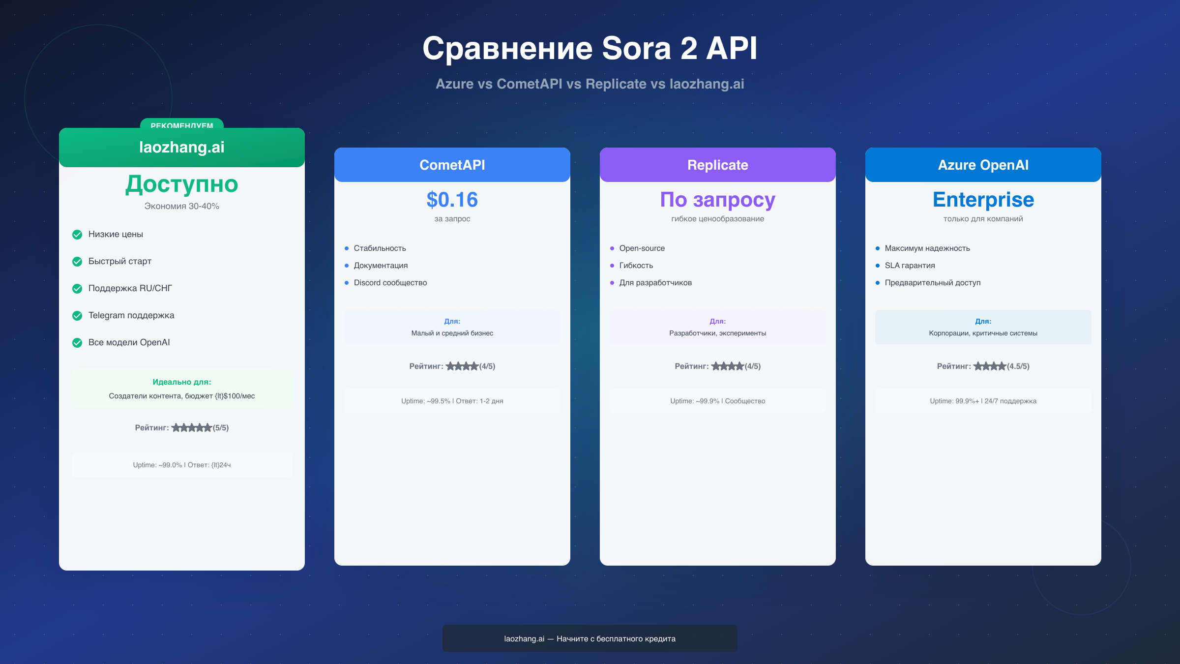 Сравнение методов доступа к Sora 2 API