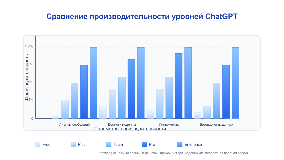 Сравнение производительности уровней ChatGPT