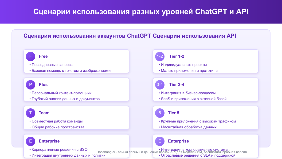 Сценарии использования разных уровней ChatGPT и API
