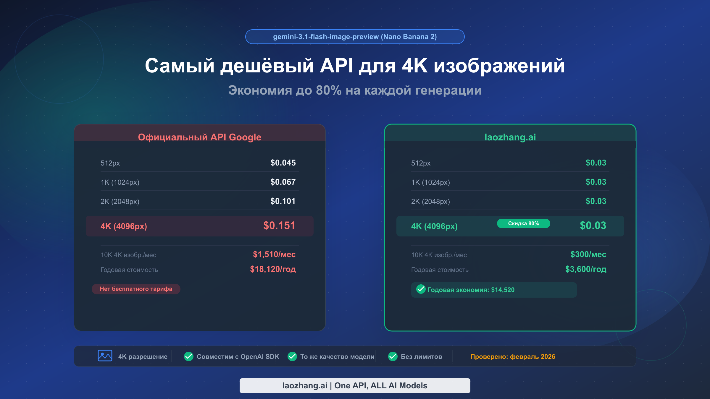 Сравнение цен на генерацию 4K изображений между официальным API Google и laozhang.ai для Gemini 3.1 Flash Image Preview