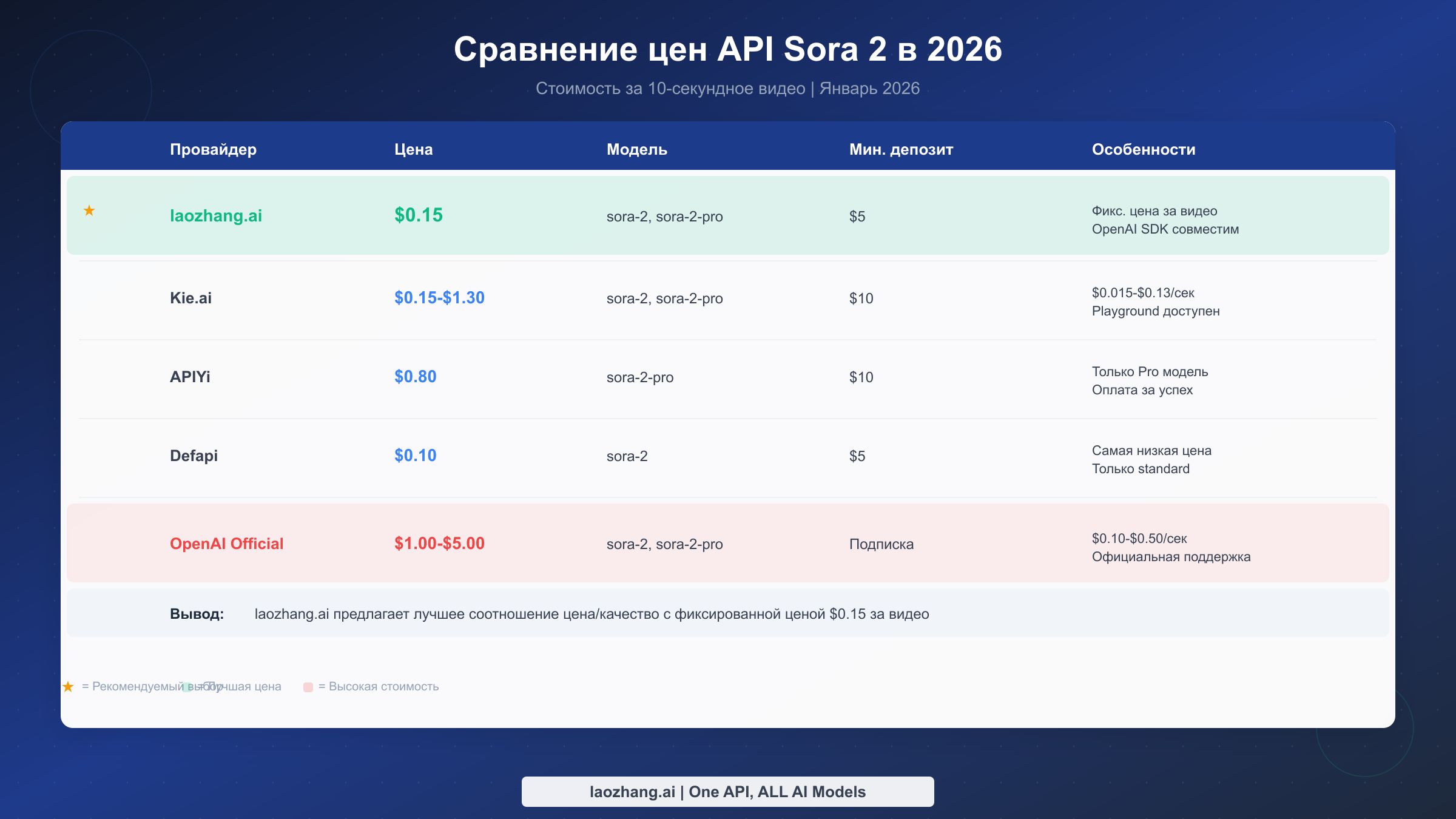 Сравнение цен API Sora 2 в 2026