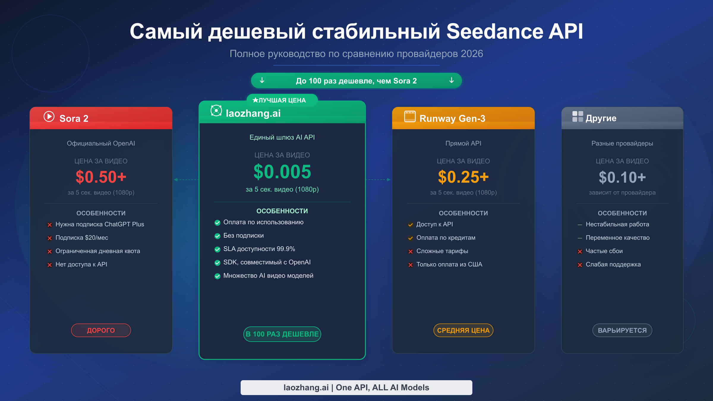 Самый дешёвый и стабильный Seedance API: полное сравнение провайдеров (2026)