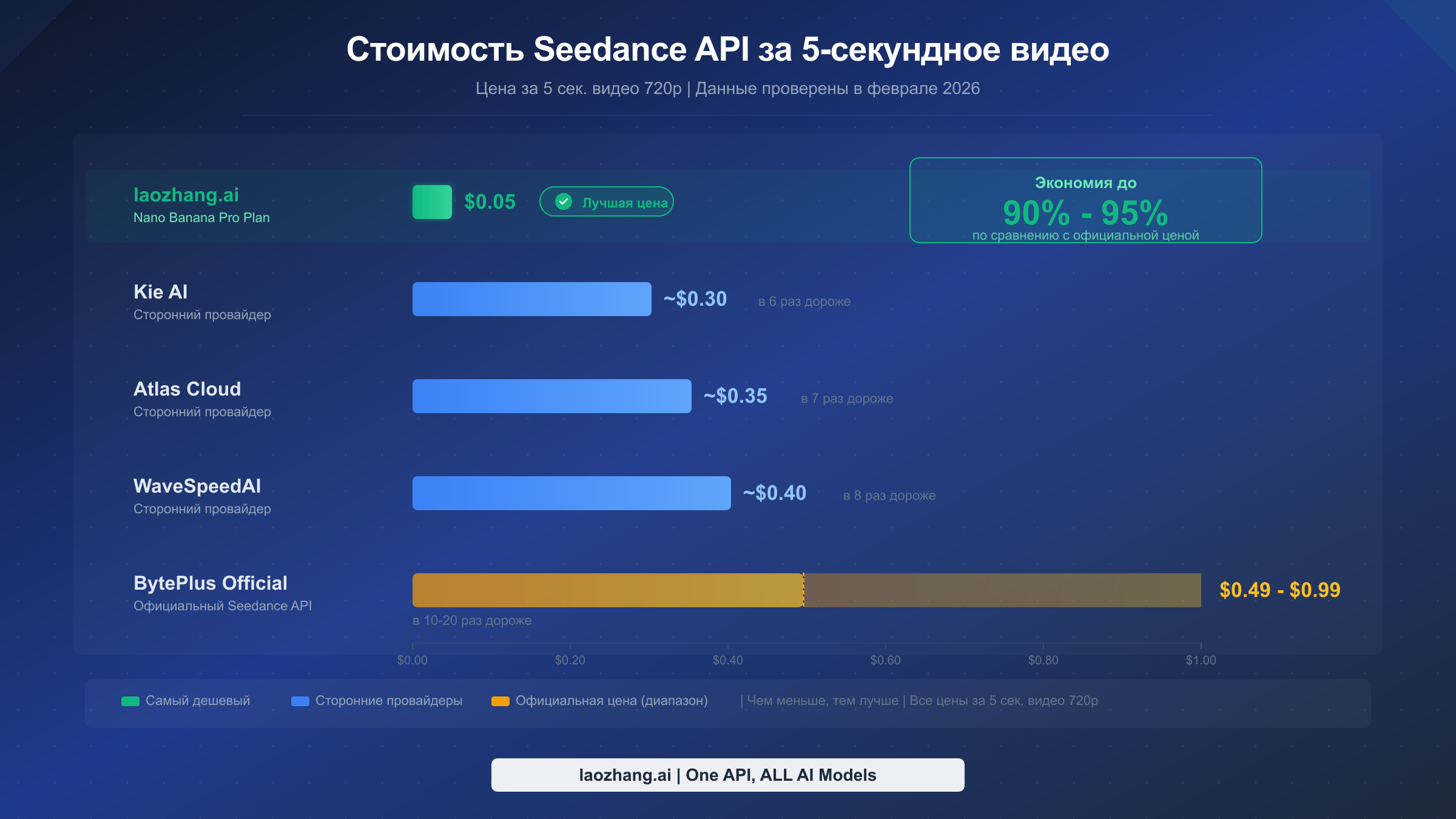 Сравнительная диаграмма цен Seedance API — стоимость 5-секундного видео у шести провайдеров