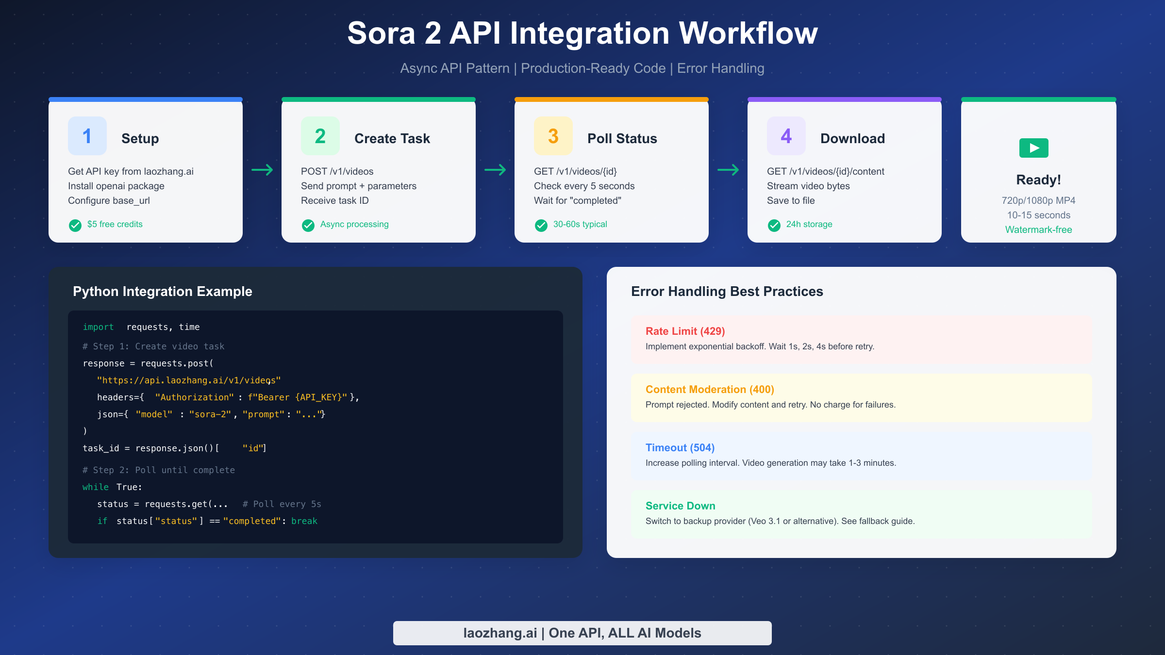 Рабочий процесс интеграции API Sora 2, показывающий 4-шаговый асинхронный процесс с кодом Python