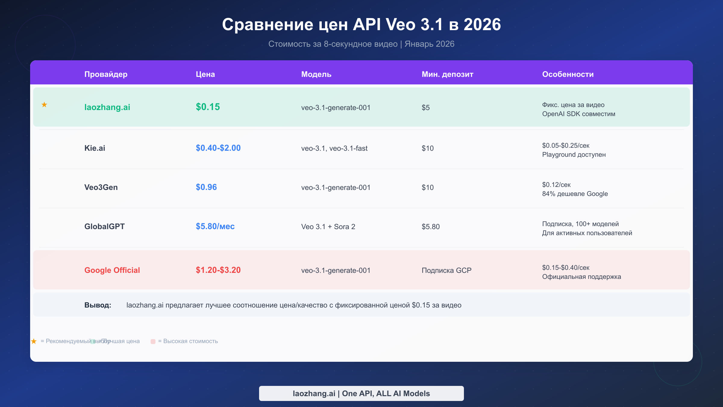 Сравнение цен провайдеров API Veo 3.1