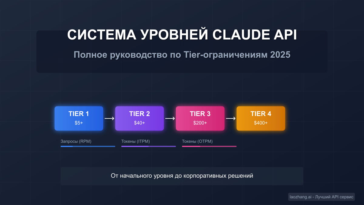 Система уровней Claude API 2025: полное руководство по Tier-ограничениям и ценообразованию