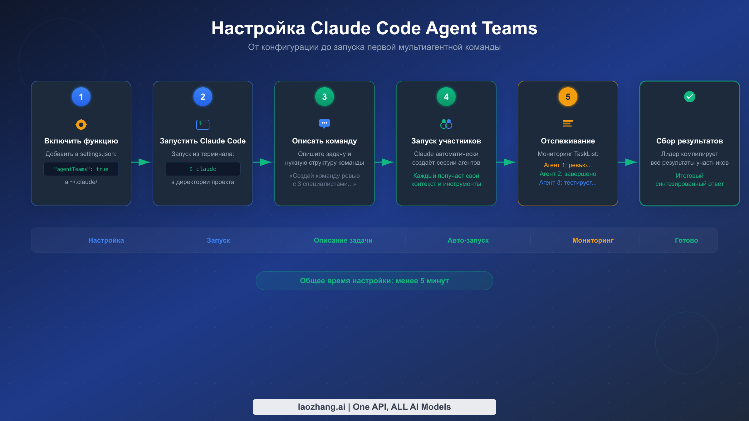 Пошаговый процесс настройки Claude Code Agent Teams: от включения функции до сбора результатов
