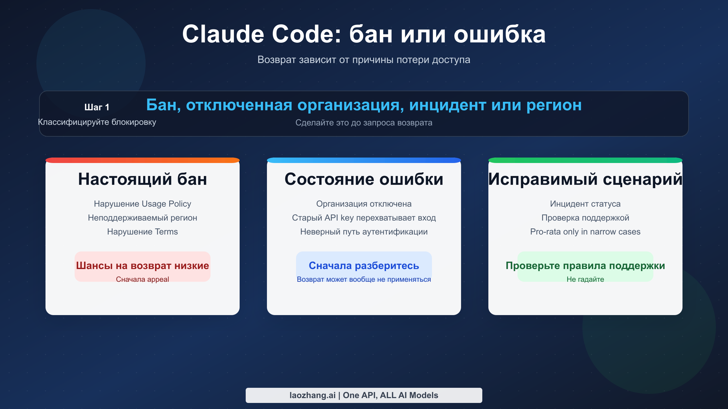 Схема принятия решения по блокировке Claude Code, ошибке отключенной организации и возможным сценариям возврата