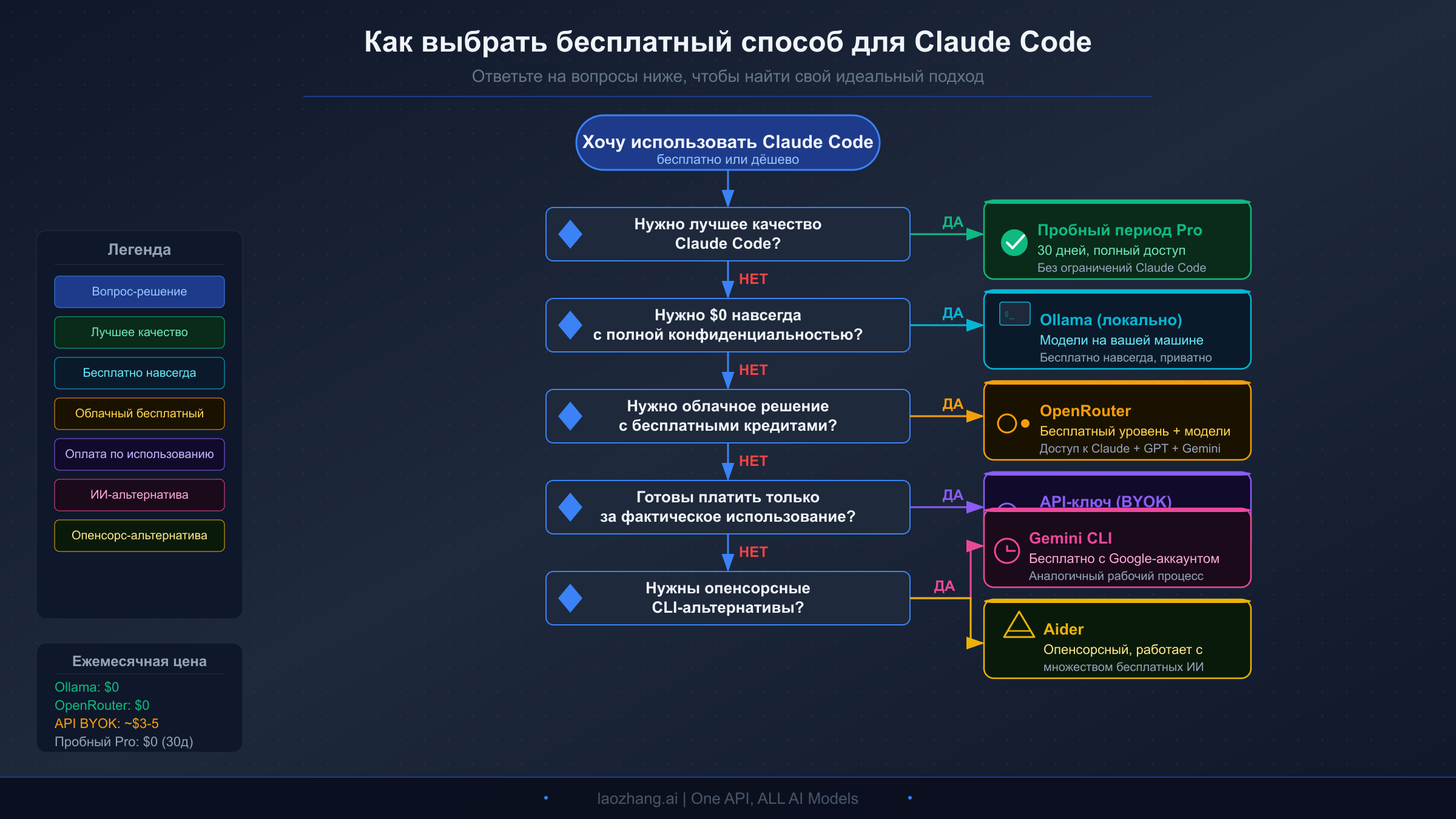Блок-схема принятия решения для выбора подходящего бесплатного метода Claude Code