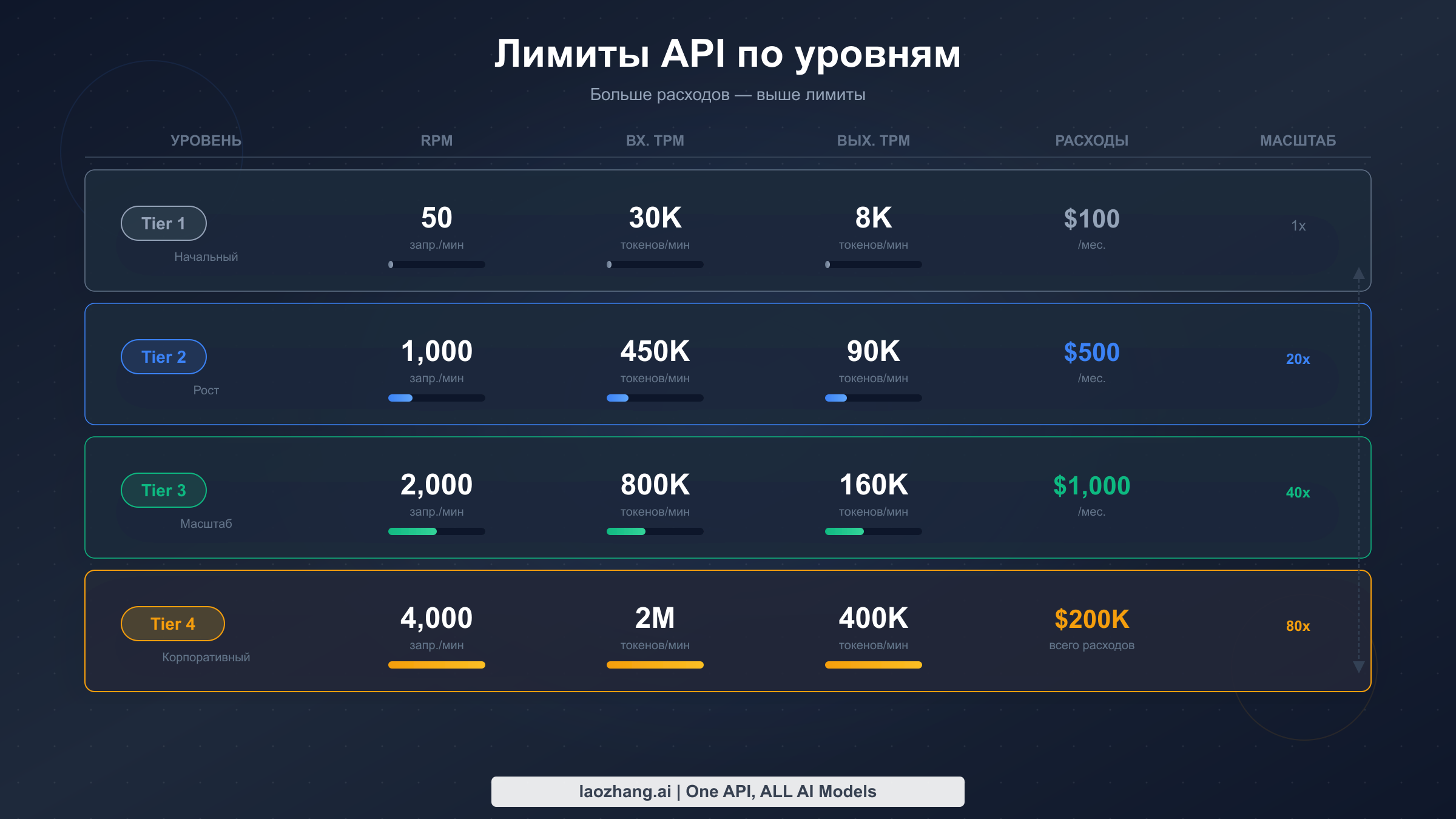 Диаграмма лимитов Claude API по уровням: от Tier 1 до Tier 4, значения RPM, ITPM и OTPM