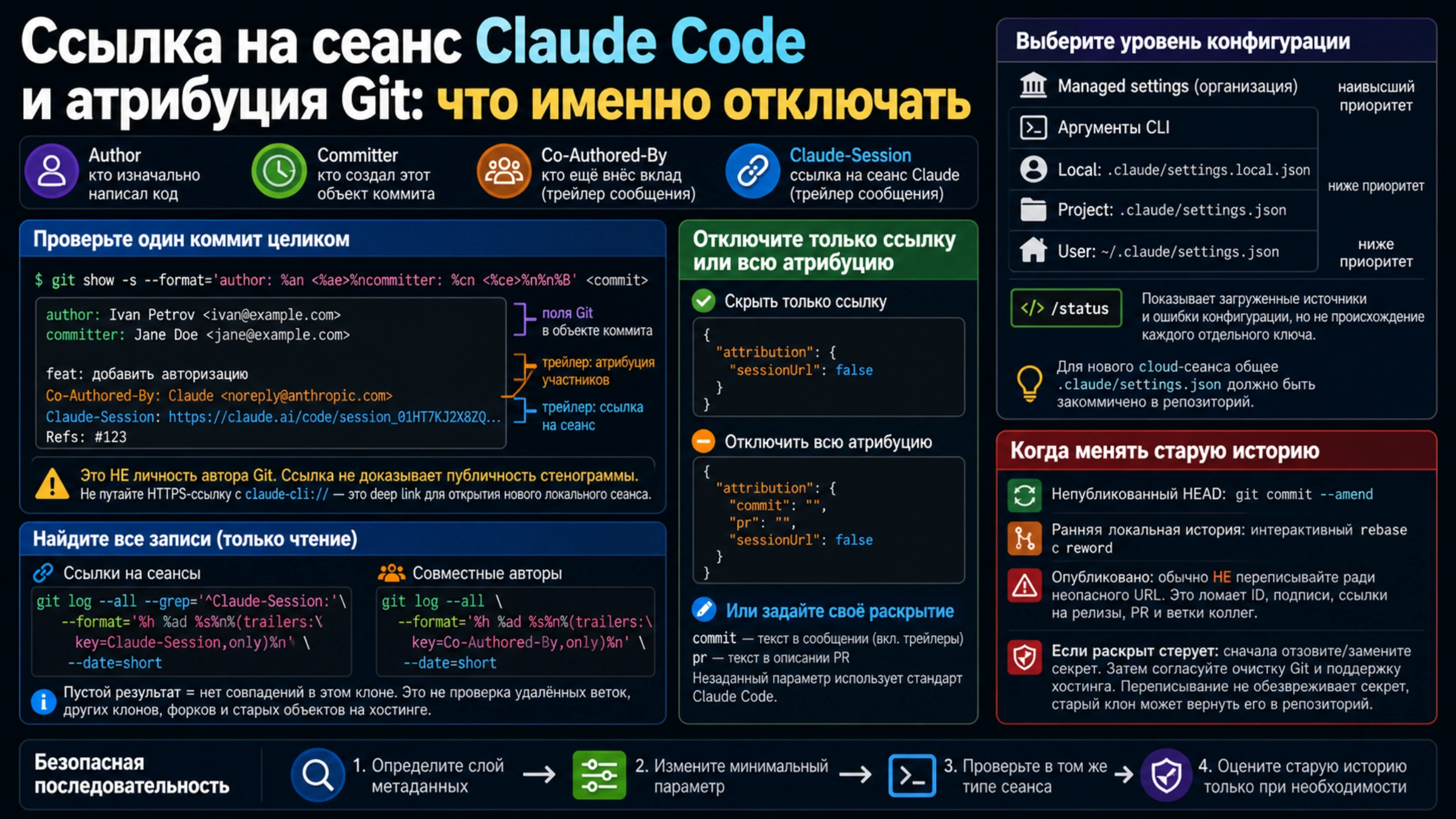 Русская тёмная инфографика, разделяющая Claude-Session, Co-Authored-By и поля author/committer, с командами проверки, уровнями настроек и решениями по старой истории
