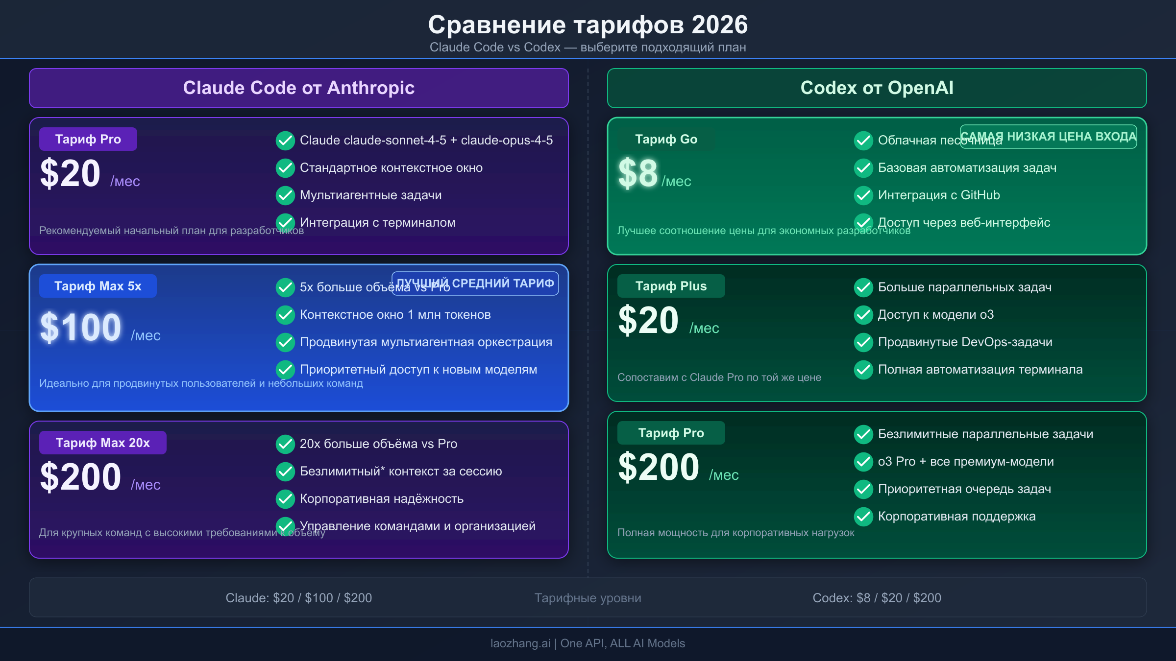 Сравнение тарифных планов Claude Code и OpenAI Codex
