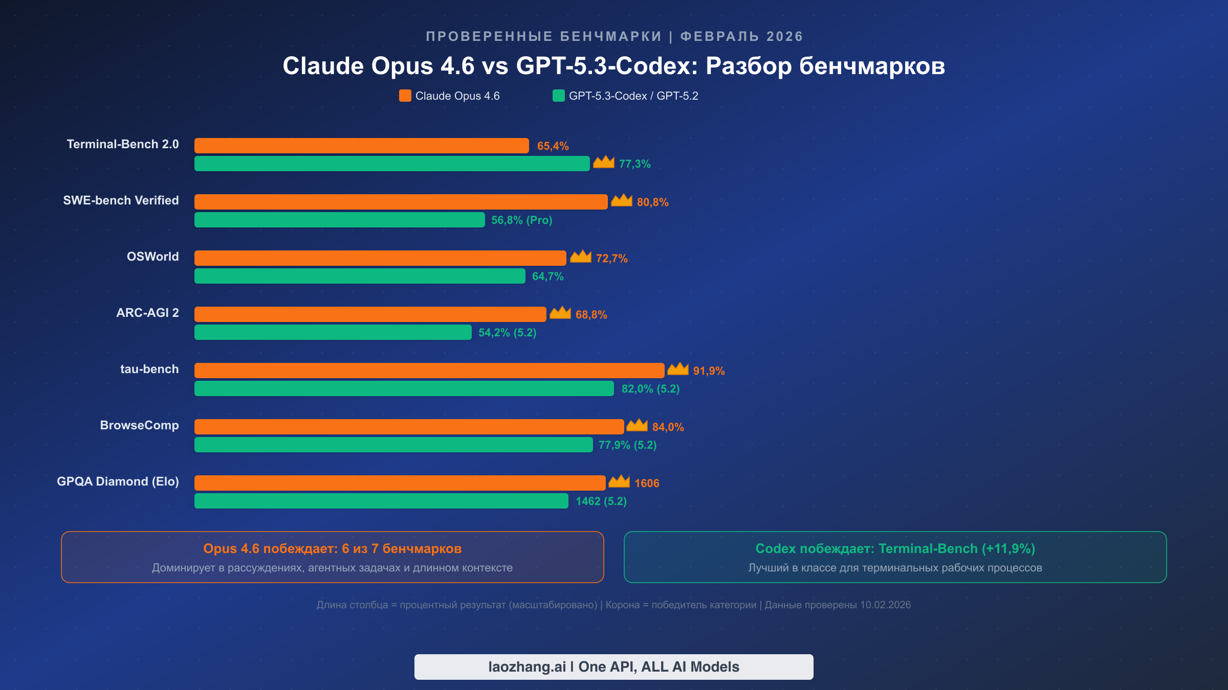 Прямое сравнение бенчмарков Claude Opus 4.6 и GPT-5.3-Codex по семи ключевым метрикам