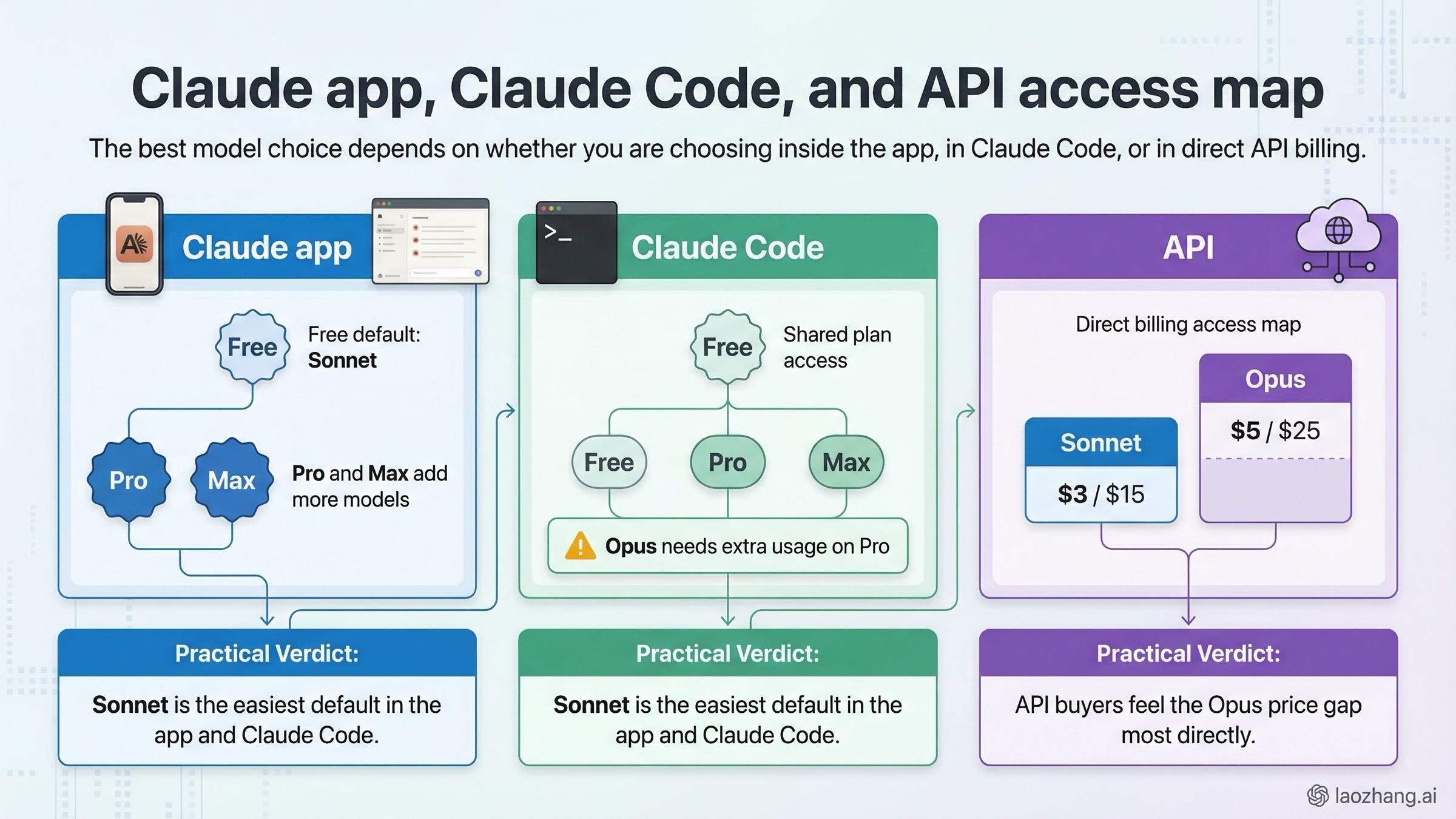 Схема по поверхностям: как планы Claude app, доступ в Claude Code и прямые цены API меняют выбор между Sonnet 4.6 и Opus 4.6