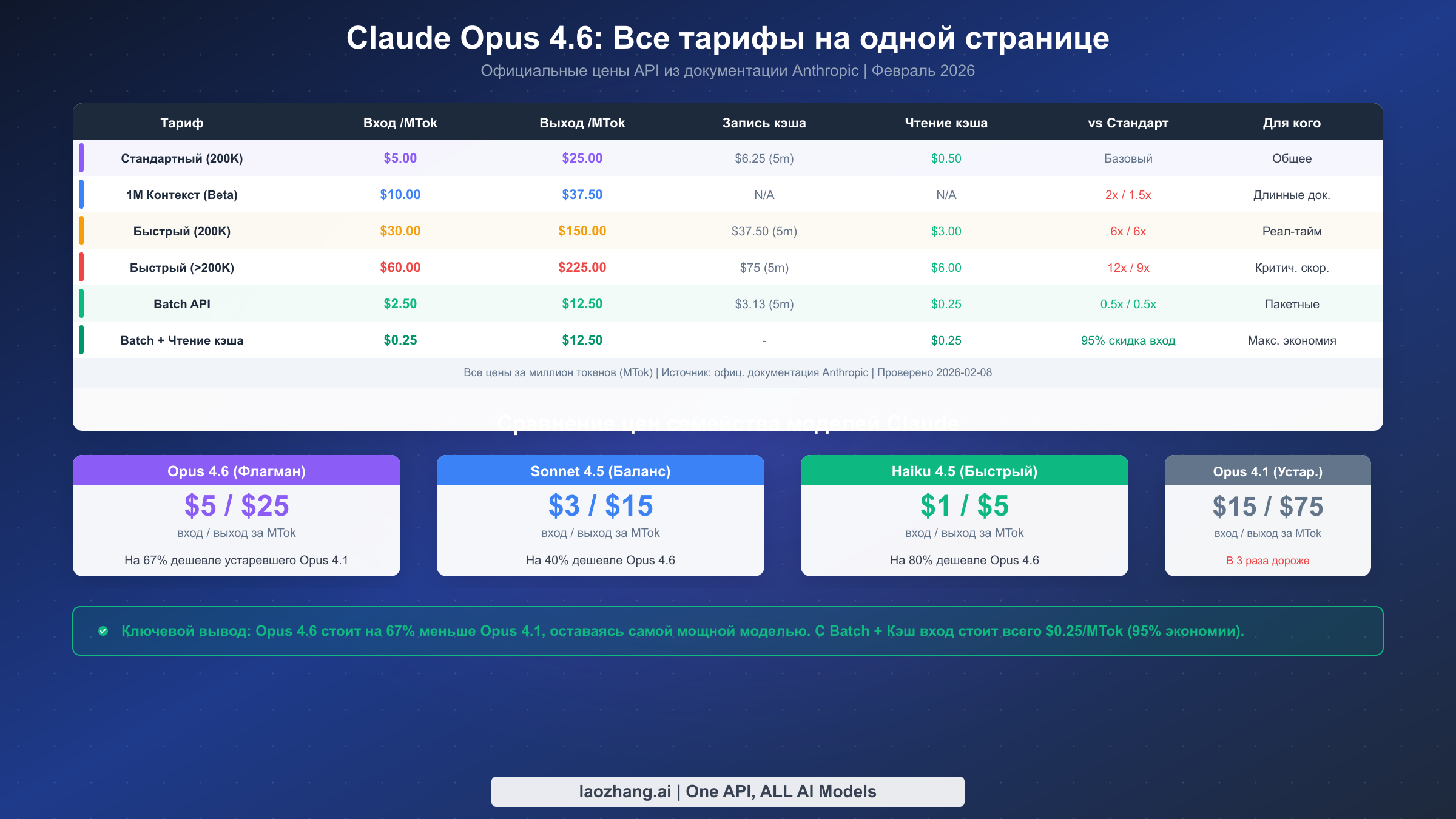 Полная таблица ценовых уровней Claude Opus 4.6: стандартный, быстрый режим, пакетный и кэширование