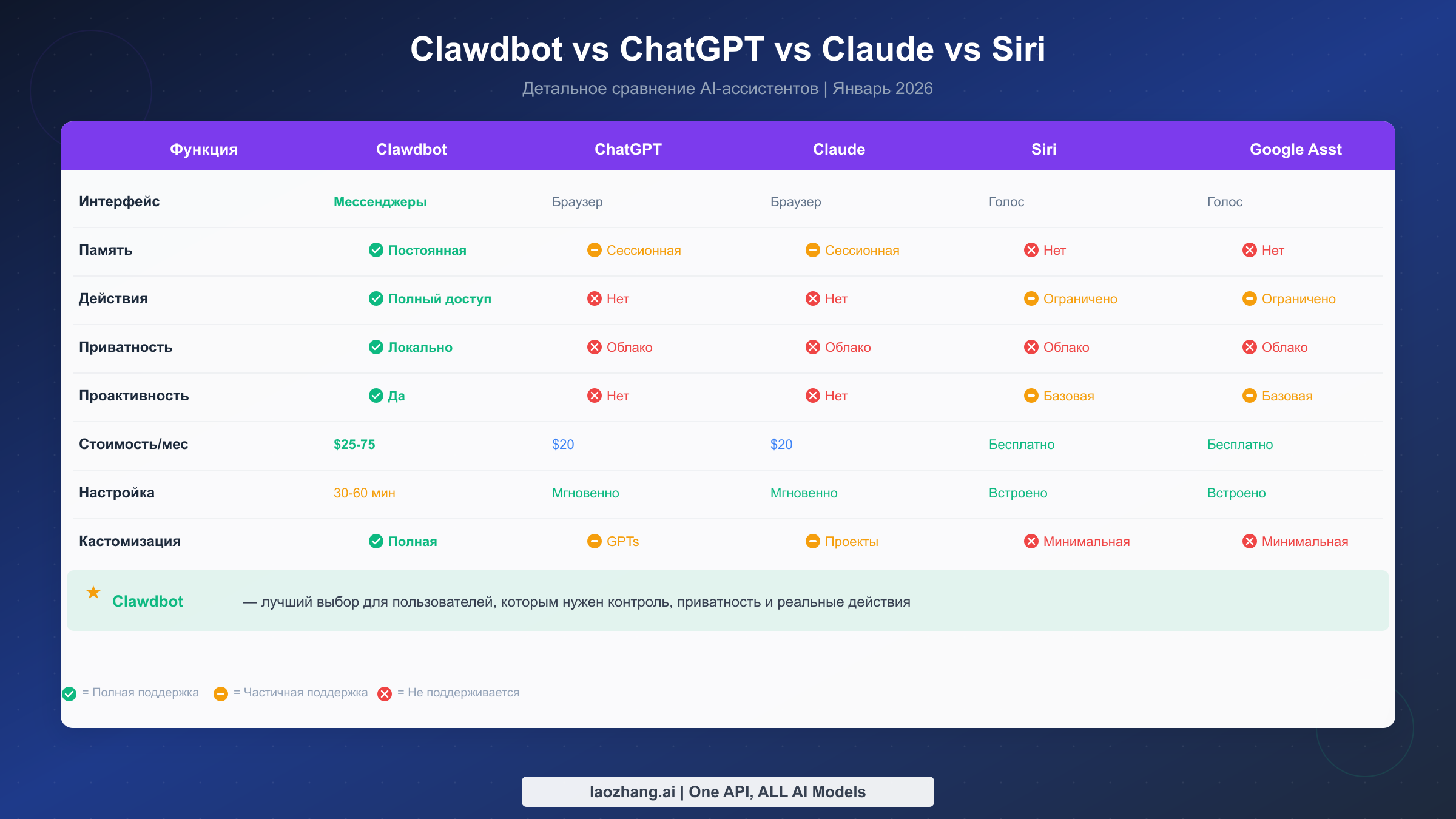 Сравнение Clawdbot с другими AI-ассистентами