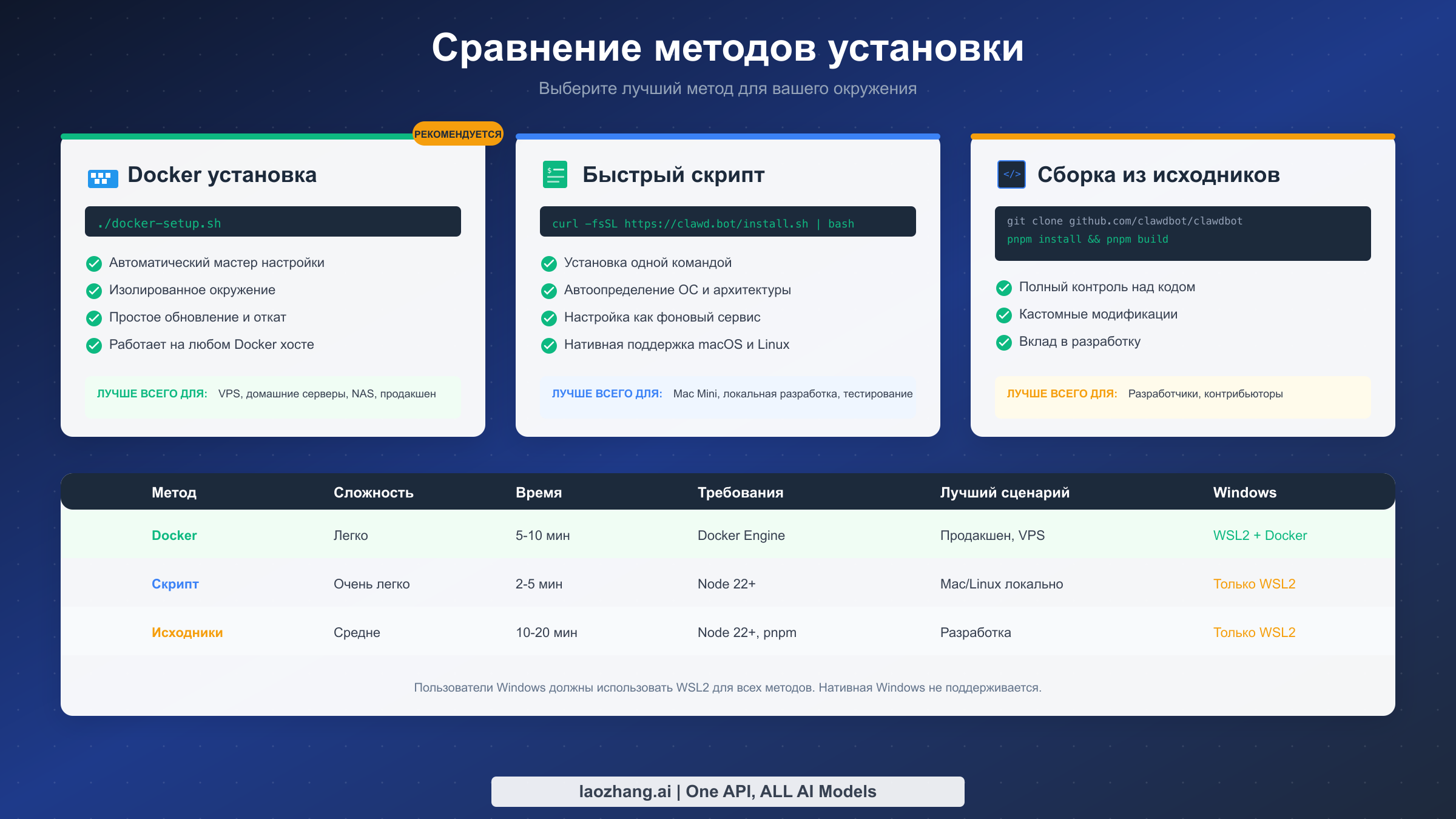 Сравнение трёх методов установки Clawdbot: Docker, быстрый скрипт и сборка из исходников с рекомендациями для каждой платформы