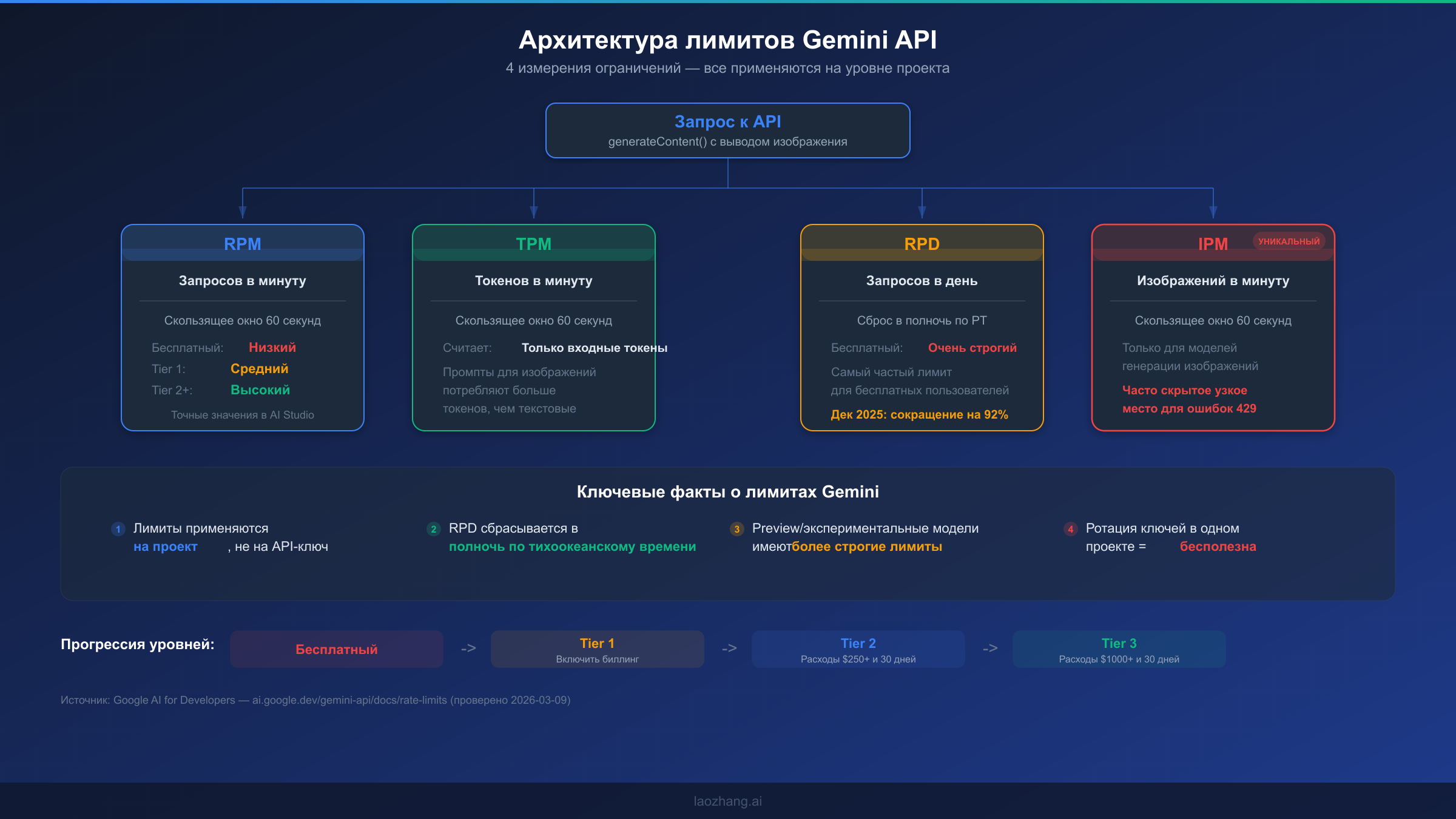 Архитектура лимитов Gemini API: четыре измерения RPM, TPM, RPD и IPM с прогрессией уровней