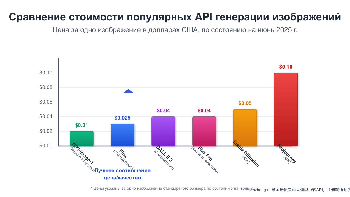 Сравнение цен различных API для генерации изображений