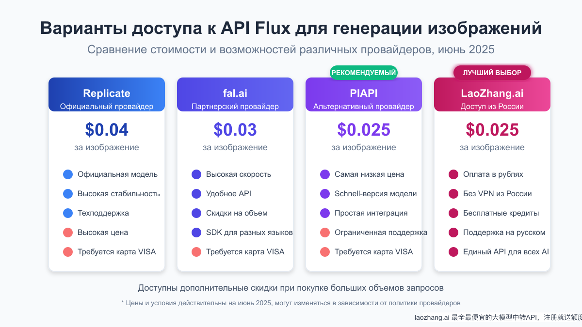 Варианты ценовой модели Flux API