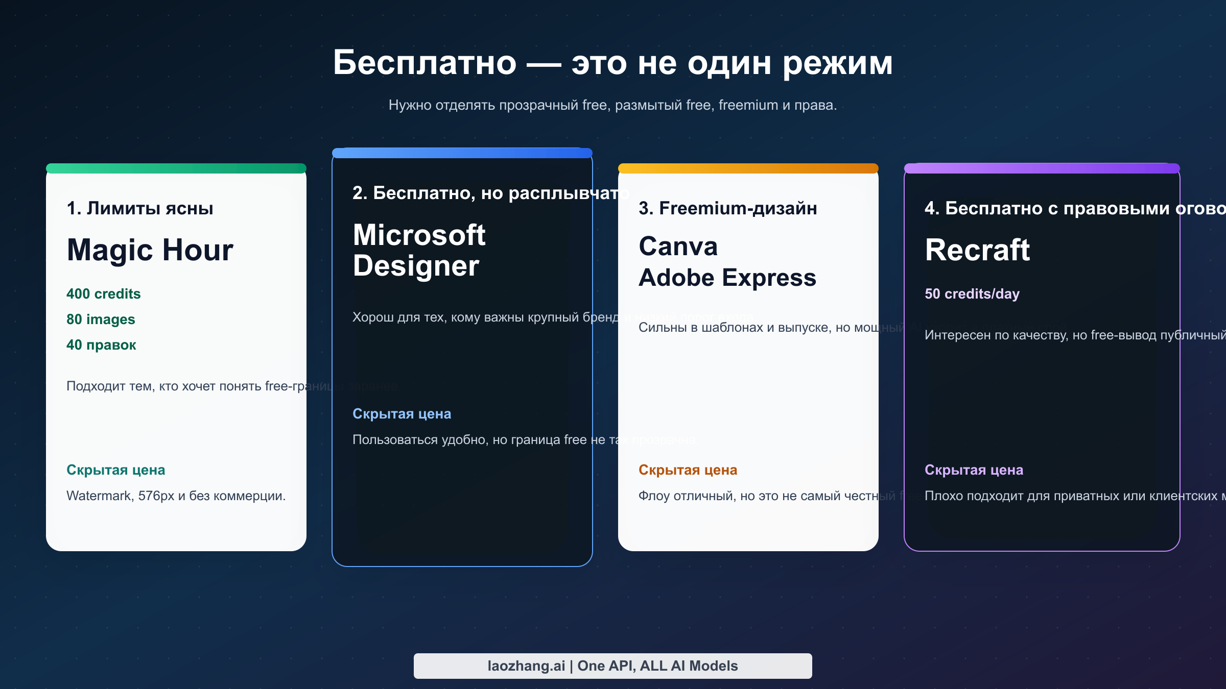 Диаграмма, показывающая разницу между действительно бесплатными ИИ-редакторами, размытыми free-лимитами, фримиум-дизайн-платформами и бесплатными планами с рисками по правам