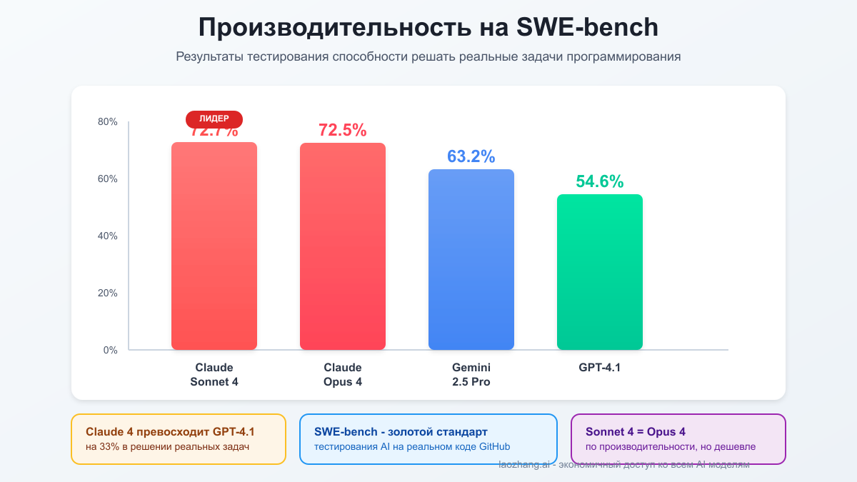Методы доступа к Claude 4 API