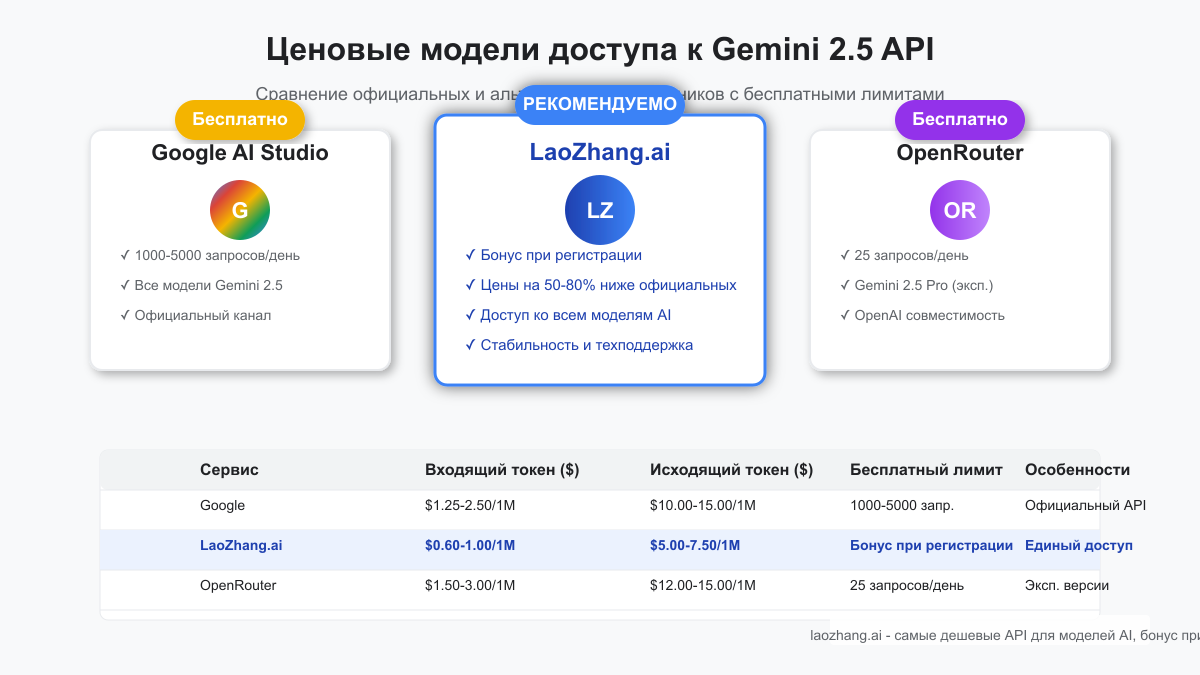 Сравнение ценовых моделей бесплатных API