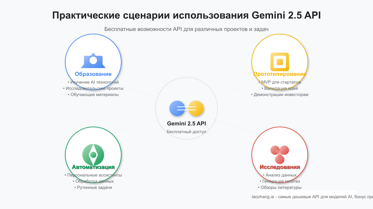 Варианты практического применения Gemini 2.5