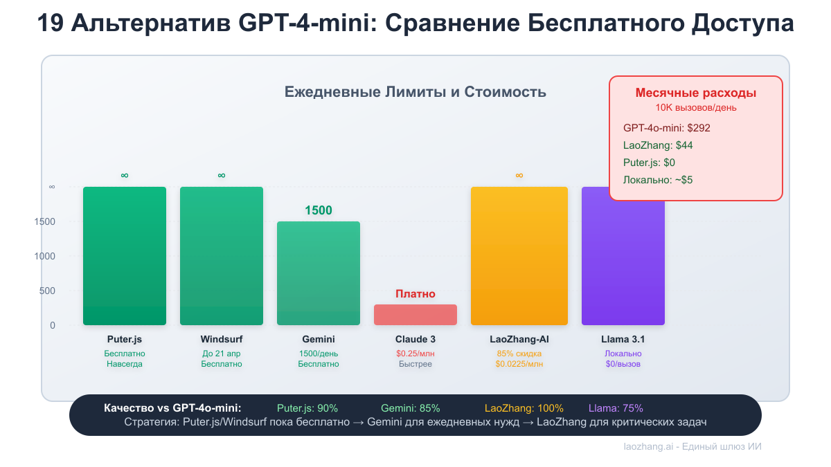 Сравнение альтернатив GPT-4-mini