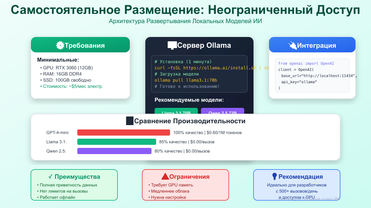 Архитектура самостоятельного размещения
