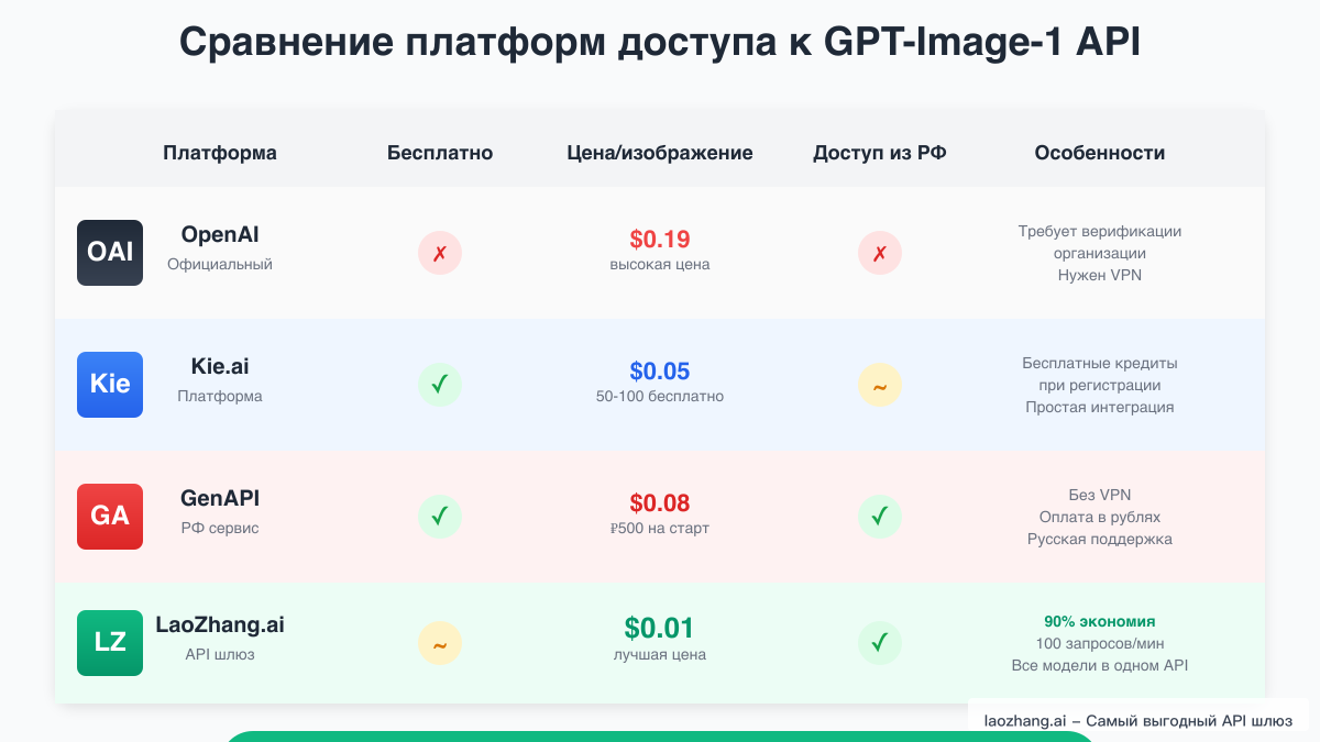 Сравнение платформ доступа к GPT-Image-1 API